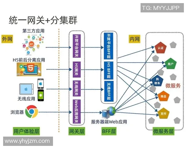欧陆平台API网关集群